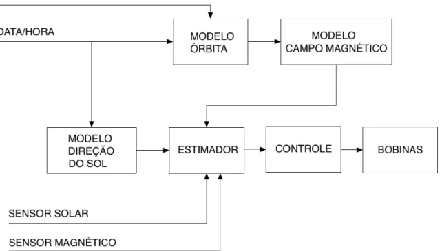 Figura   5:   Diagrama   de   blocos   do   software   do   SDCA   a   ser   embarcado   nos   nanossatélites   CONASAT-­‐0   e   CONASAT-­‐1
