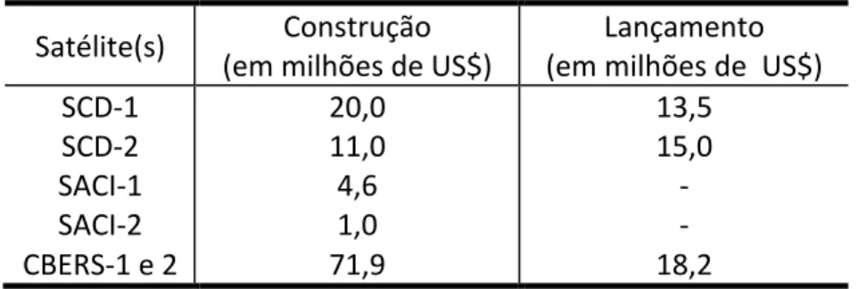 Tabela   1:   Custo   de   alguns   satélites   construídos   pelo   INPE   no   período   de   1961   a   2007   (Sousa,   2007)