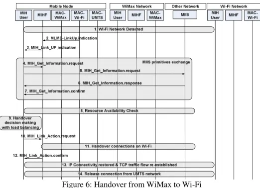 Figure 6: Handover from WiMax to Wi-Fi 