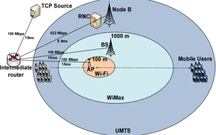 Figure 9: Network topology for simulation 