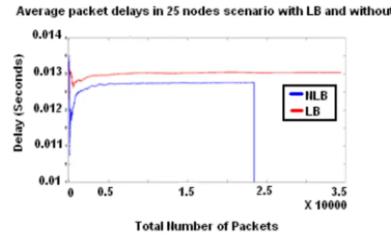 Figure 14: Average packet E2E delay with 5 mobile  users 