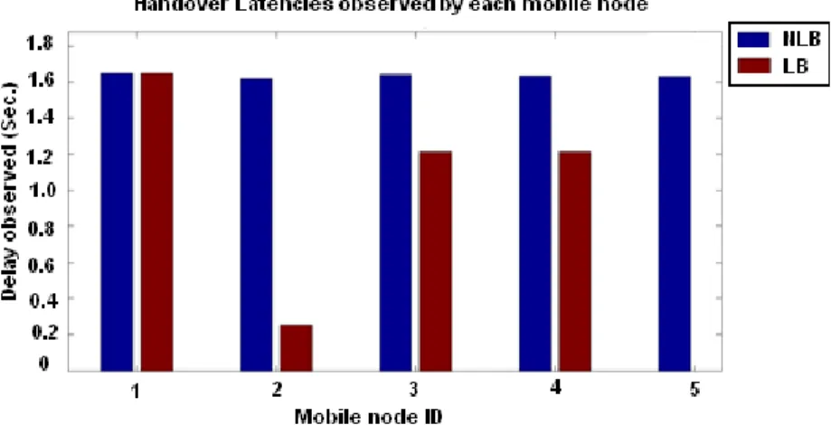 Figure 18: HO Latencies in 5 mobile users scenario 