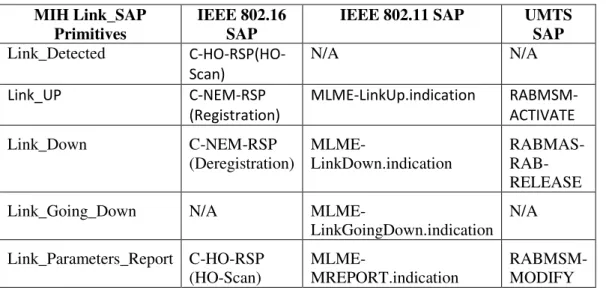 Table 1: MIH primitives mapping  MIH Link_SAP 