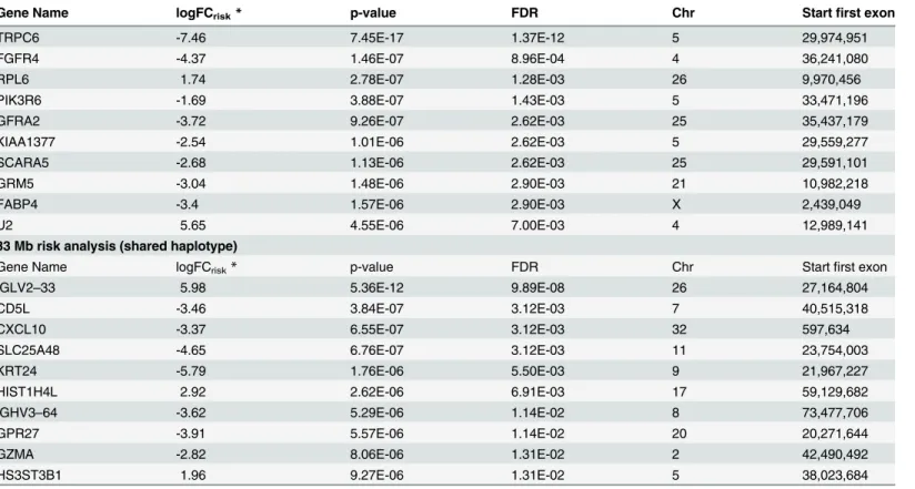 Table 3. Top 10 differentially expressed genes by the risk haplotype at each locus.