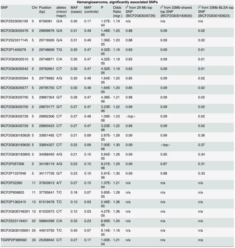 Table 1. List of significantly associated SNPs from each GWAS.
