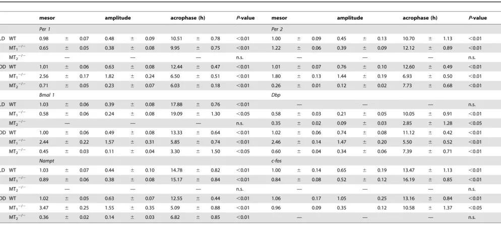 Table 1. Mesor, amplitude and Acrophase (6 SEM) of mRNA levels of clock and clock-controlled genes in the retina of WT, MT 1 2/2 , MT 2 2/2 mice under LD or DD conditions.