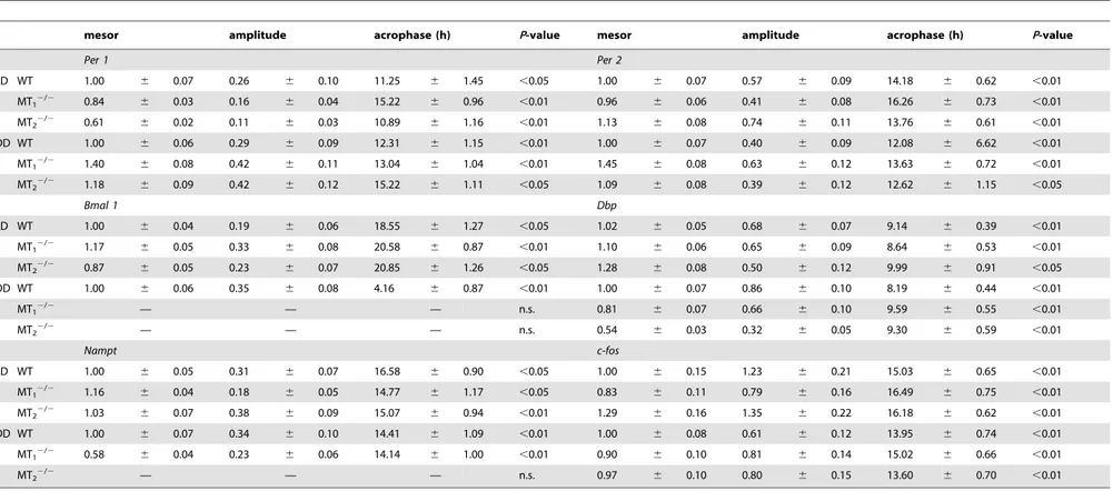 Table 2. Mesor, amplitude and Acrophase (6SEM) of mRNA levels of clock and clock-controlled genes in the photoreceptors dissected by laser capture microdisection of WT, MT 1 2/2 , MT 2 2/2 mice under LD or DD conditions (see data analysis section for detai