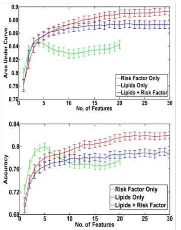 Fig 1. Area under the curve and accuracy for cross-validation performed on the computational models built to discriminate alcoholic liver cirrhosis