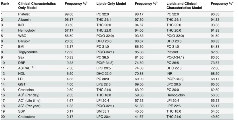 Table 5. Frequency of feature incorporation in the alcoholic liver cirrhosis classification models.