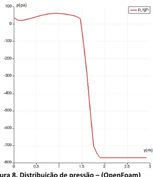 Figura   7.   Fase   distribuição   –   (OpenFoam)       