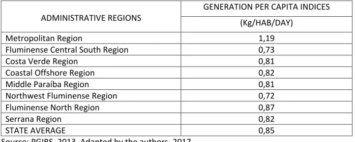 Table   1:   Average   of   Urban   Solid   Waste   Generation   per   capita   Indices   of   in   the    Administrative   Regions   from   Rio   de   Janeiro   State   in   2010   (PGIRS,   2013)