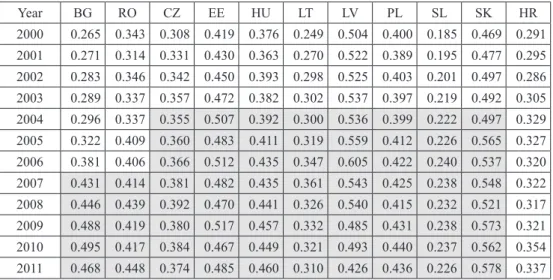 Table 1: Panel data on coeficients of interregional variation of the average GDP  per capita for NUTS 3 regions, "new" countries of the EU and Croatia * ,  2000–2011 Year BG RO CZ EE HU LT LV PL SL SK HR 2000 0.265 0.343 0.308 0.419 0.376 0.249 0.5