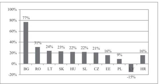 Figure 1: Percentage  change  of  coeficient  of  interregional  variation  of  GDP  per  capita in 2000 and 2011 in the “new” EU countries and Croatia