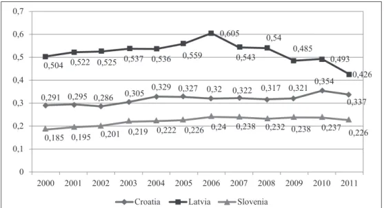 Figure 2: Graphic visualization of the processes of regional (di)convergence in Croatia * in comparison with Latvia and Slovenia, 2000–2011, coeficient of variation 