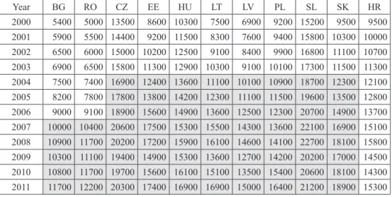 Table 3: Panel data on the average GDP at current market prices in the “new” EU  countries and Croatia, in EUR by PPS per inhabitant, 2000–2011