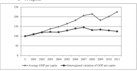 Figure 12: Trends of Lithuanian average GDP per capita and its variation *  between  internal  regions  (NUTS  3)  of  Lithuania,  2000–2011,  %  (2000=100%),   n = 10 regions 050100150200250 C 2001 2002 2003 2004 2005 2006 2007 2008 2009 2010 2011 Average