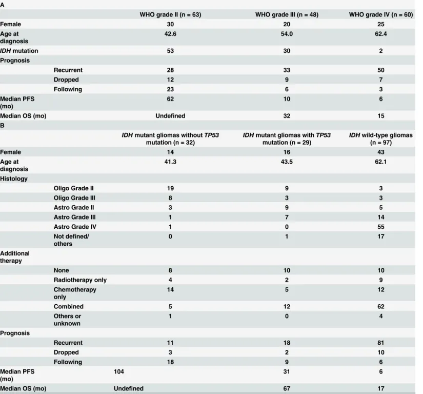 Table 1. Background of patients who underwent initial surgical intervention.