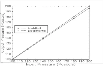 Figure 10. Experimental results for static Input  4.1.Testing Dynamic Performance 