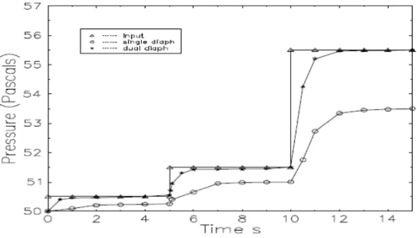 Figure 11. Dynamic performances of pressure cell with cantilever pickups 