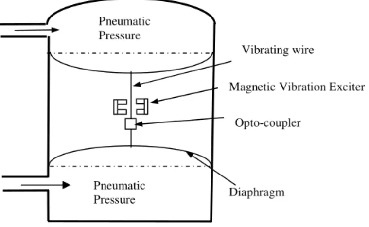 Figure 2.   Schematic of dual diaphragm implanted vibrating wire  pressure transducer  