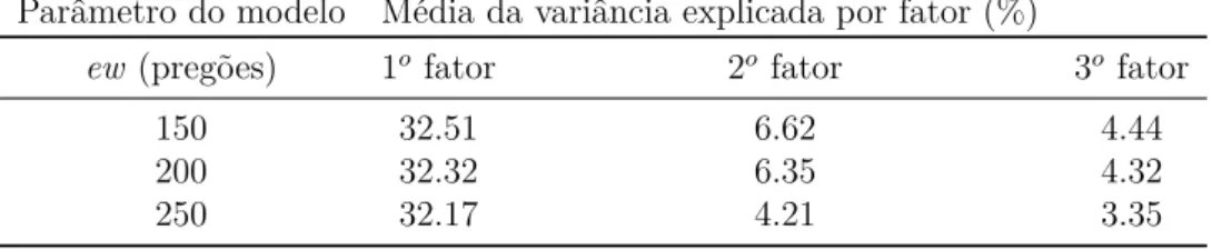 Tabela 2 – Variância explicada por cada fator na análise por log-retorno Parâmetro do modelo Média da variância explicada por fator (%)