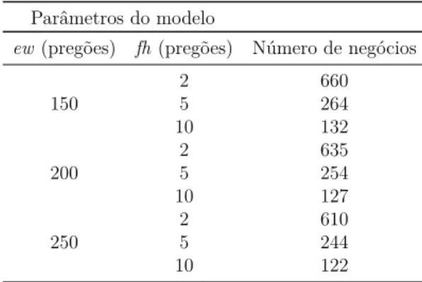 Tabela 3 – Número de negócios realizados em relação aos parâmetros do modelo Parâmetros do modelo