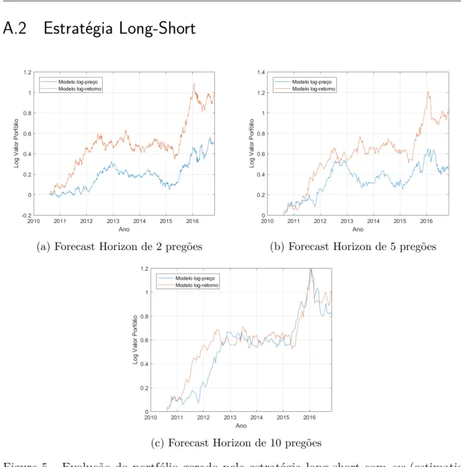 Figura 5 – Evolução do portfólio gerado pela estratégia long-short com ew (estimation window) = 150