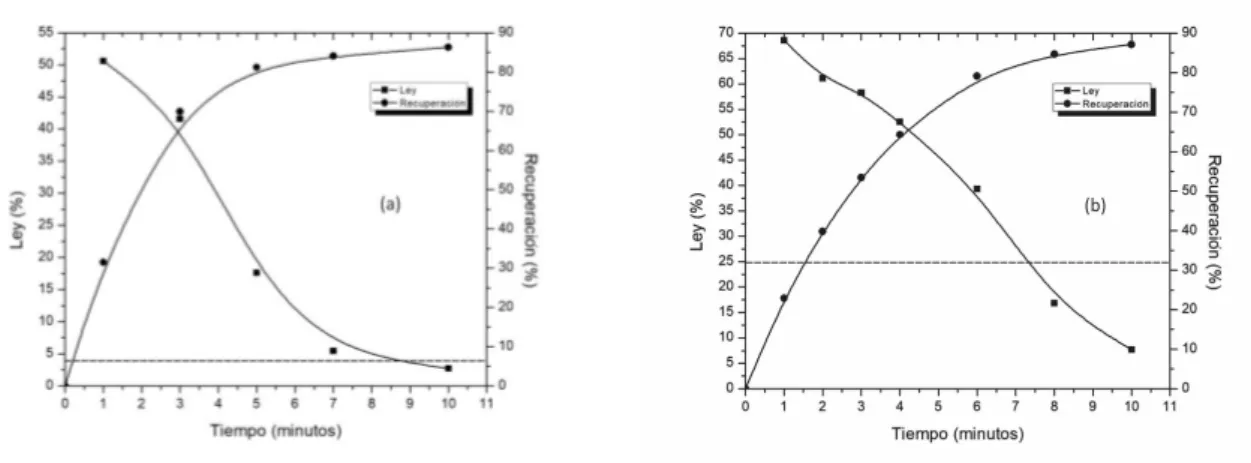 Figura   6.   Cinética   de   flotación   rougher   (a)   y   cleaner   (b)   para   la   escoria   de   CT      