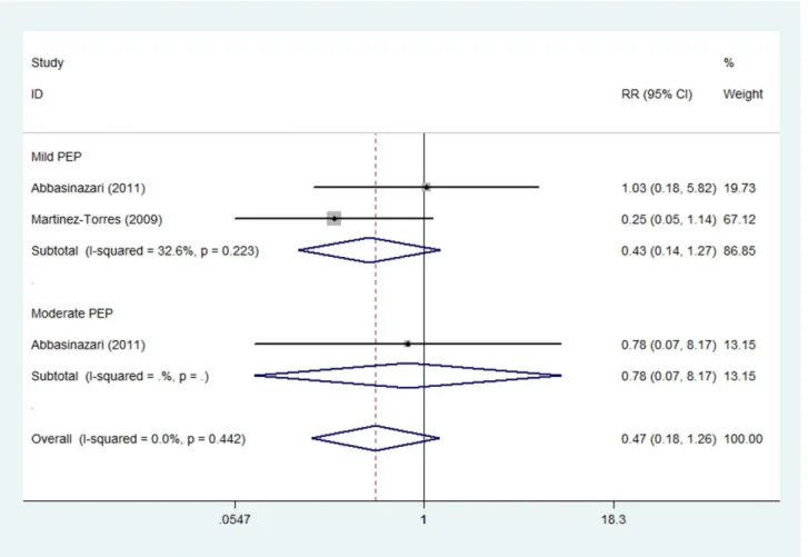 Figure 6. Prevention effect of moderate dose of allopurinol on PEP in different severity degrees.