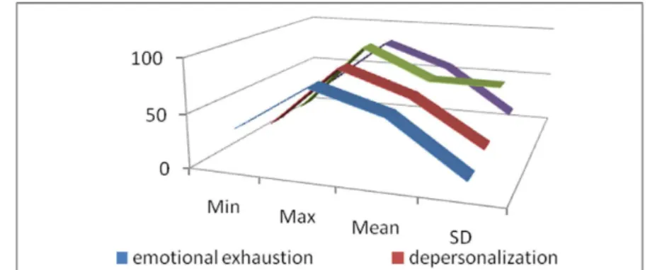 Table  4-10numerical  indicators of  burnout  and  the  dimensions of  the emergency  nurses  after  communication skills  training 94-95 
