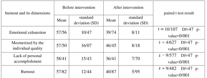 Table 4-11 numerical indicators of burnout and the dimensions of the emergency nurses after communication skills  training 