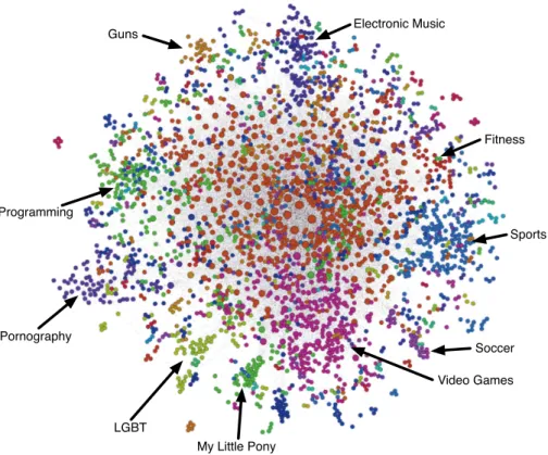 Figure 1 Reddit interest network. The largest components of the reddit interest network is shown with 10 interest meta-communities annotated