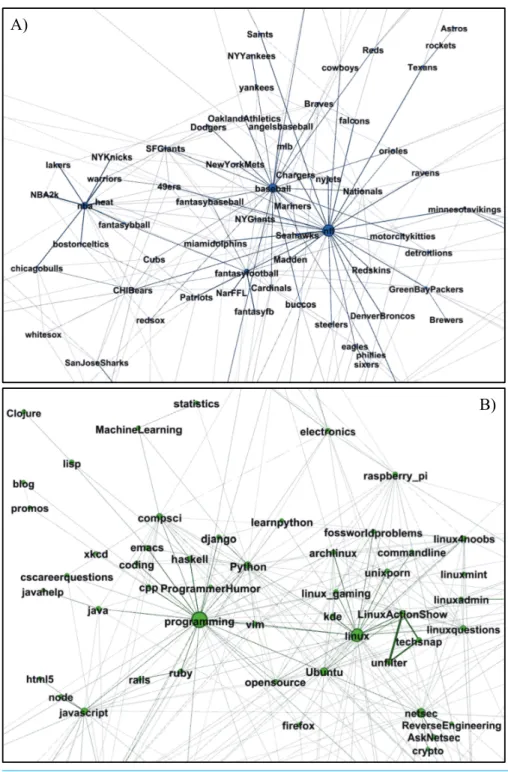 Figure 2 Pictured are several topic-specific subreddits composing a meta-community around a broad topic such as sports (A) or programming (B).