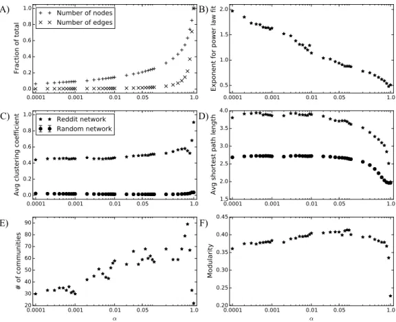 Figure 3 Sensitivity analysis of the largest connected component of the reddit interest network over a range of alpha cutoff values.