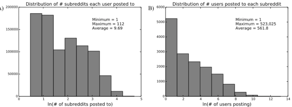 Figure 4 Edge distribution in the bipartite (user-to-subreddit) network. Note that the x-axes are log transformed to better display the distribution.