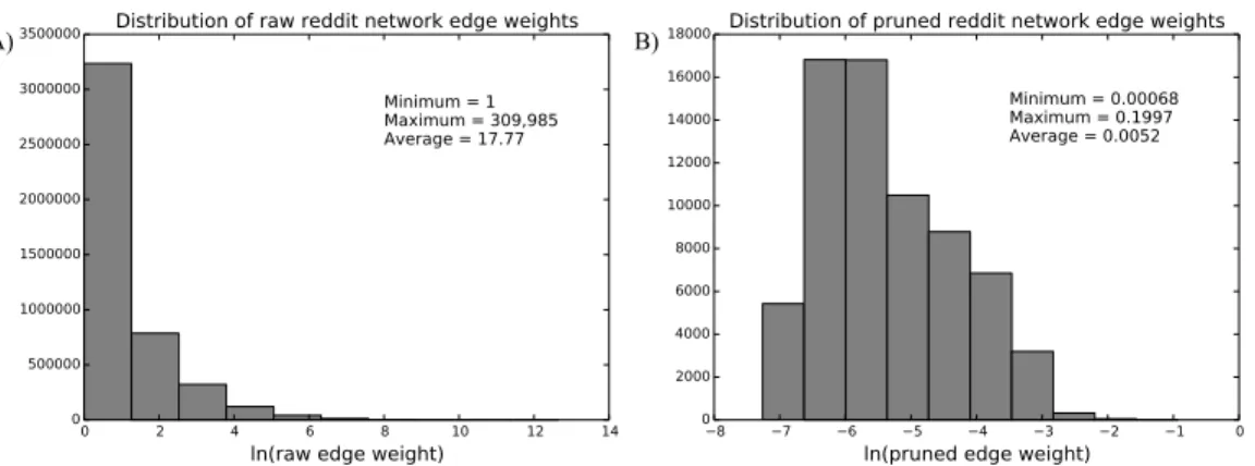 Figure 5 Edge distribution in the raw and pruned reddit user interest network. Note that the x-axes are log transformed to better display the distribution.