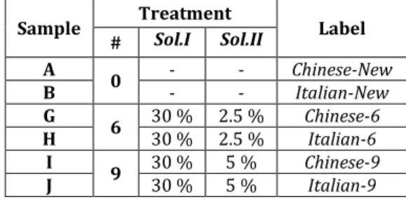 Table 2. List of samples analysed by TGA and DSC.