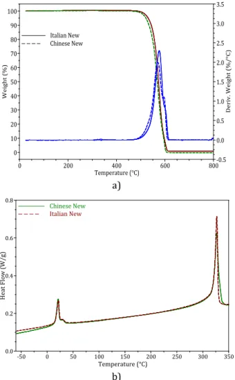 Table 3. Thermal analyses results of new samples. 