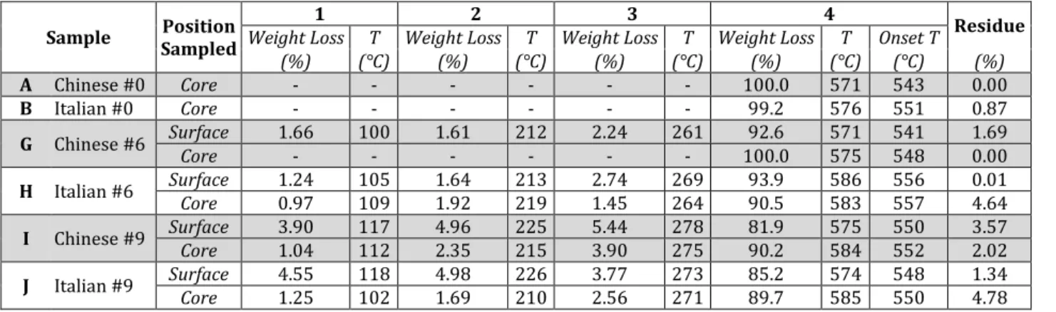 Tab. 4. Summary of TGA and DTG results for both treated and new samples.