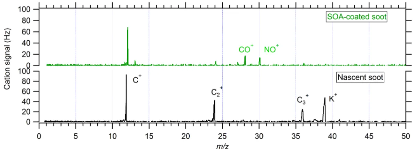 Figure 8. Positive polarity mass spectra and ion assignments for two representative particles analyzed by the LAAPTOF