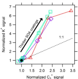 Figure 10 shows the same normalized K + and C + 3 signals from Fig. 9, accounting for particle wall loss and  normal-ized to the ion response under nascent conditions