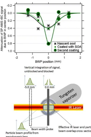 Figure 3. Normalized particle size distributions for coating experi- experi-ments from two instruexperi-ments