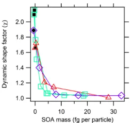 Figure 4. Dynamic shape factor (χ ) of soot particles became more spherical (χ → 1) with increasing SOA mass