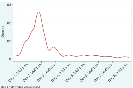 FIGURE 2.  Day and time of watching Video 1 relative to precommitment day and time.