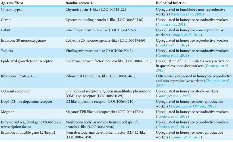 Table 1 Candidate genes selected from the literature search.