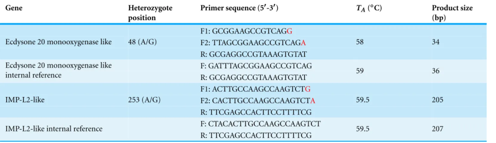 Table 2 Allele specific primers used for gene expression analysis.