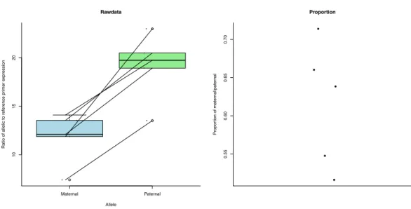Figure 3 Expression (measured as ratio of allelic to reference primer expression (see ‘Methods’)) differences between maternal and paternal alleles of ecdysone 20-monooxygenase-like