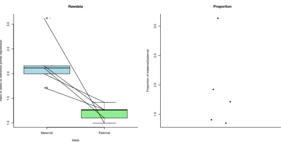 Figure 4 Expression (measured as ratio of allelic to reference primer expression (see ‘Methods’)) differences between maternal and paternal alleles of Ecdysone-inducible gene L2 (IMP-L2-like)