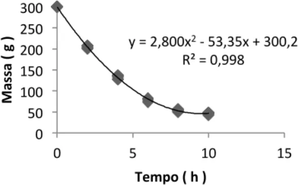 Figura   2:   Perda   de   massa   de   folhas   cortadas   de    Ora-­‐pro-­‐nóbis    no    processo    de    secagem    natural    ao   sol   nas   primeiras   10   h   (dia   1)