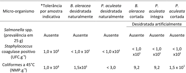 Tabela   1.   Resultados   microbiológicos   de   Couve   manteiga   e   Ora-­‐pro-­‐nóbis   desidratado   por   diferentes   métodos